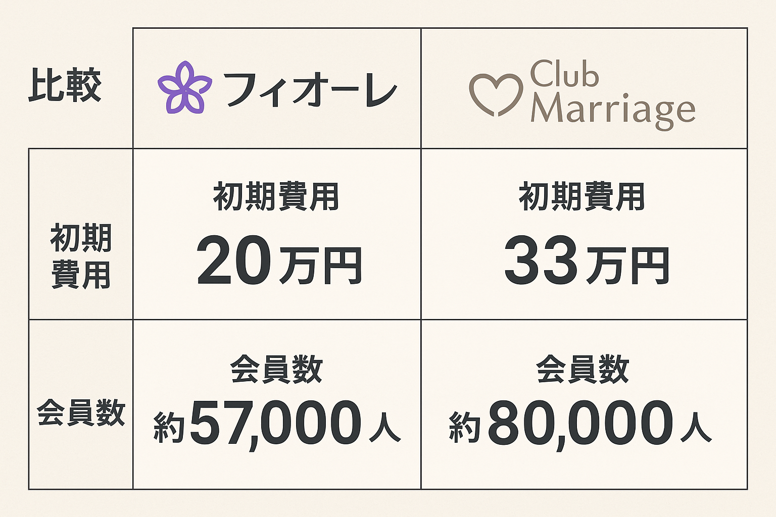 フィオーレ クラブ・マリッジ 比較
