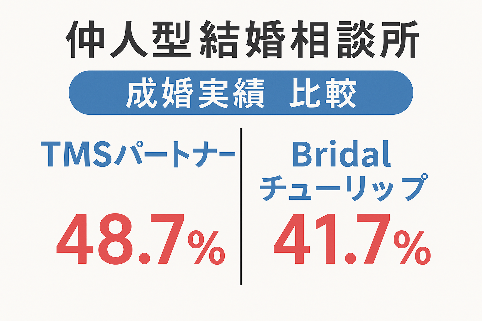 仲人型結婚相談所 成婚実績 比較 TMSパートナー Bridalチューリップ