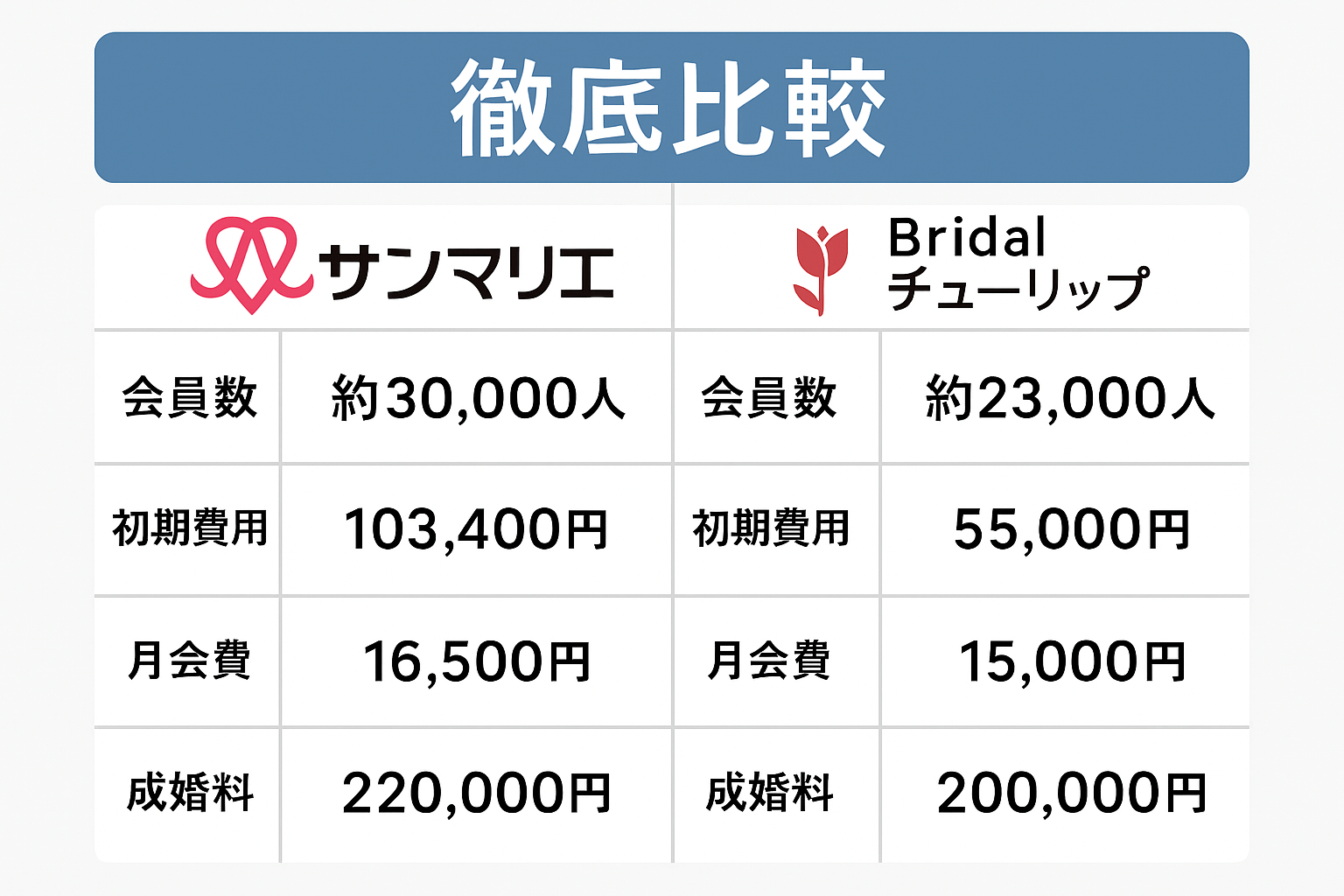 徹底比較 サンマリエ Bridalチューリップ