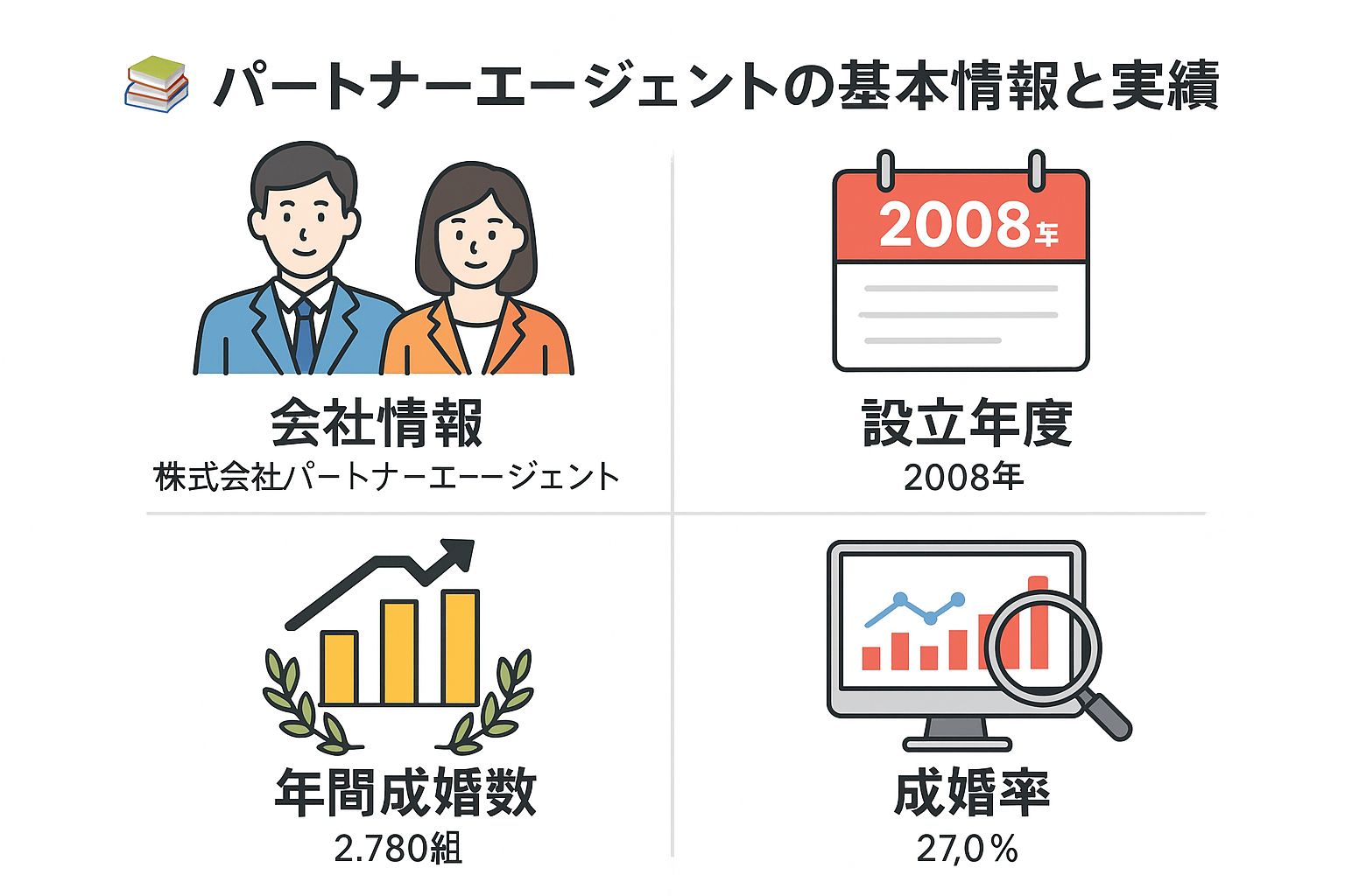 【短期間で理想の結婚へ】パートナーエージェントが実現する驚異の「1年以内の交際率」と「成婚までの平均期間」の秘密｜セクション画像