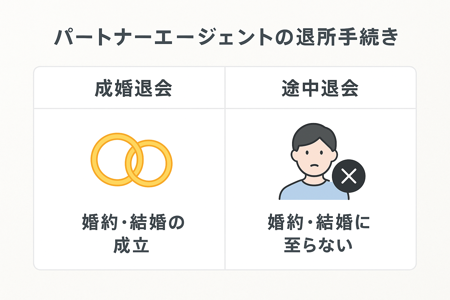 パートナーエージェントをスムーズに退所する全手順：成婚・途中退会時の手続き、違約金や返金制度、会員のリアルな体験談を徹底解説｜セクション画像