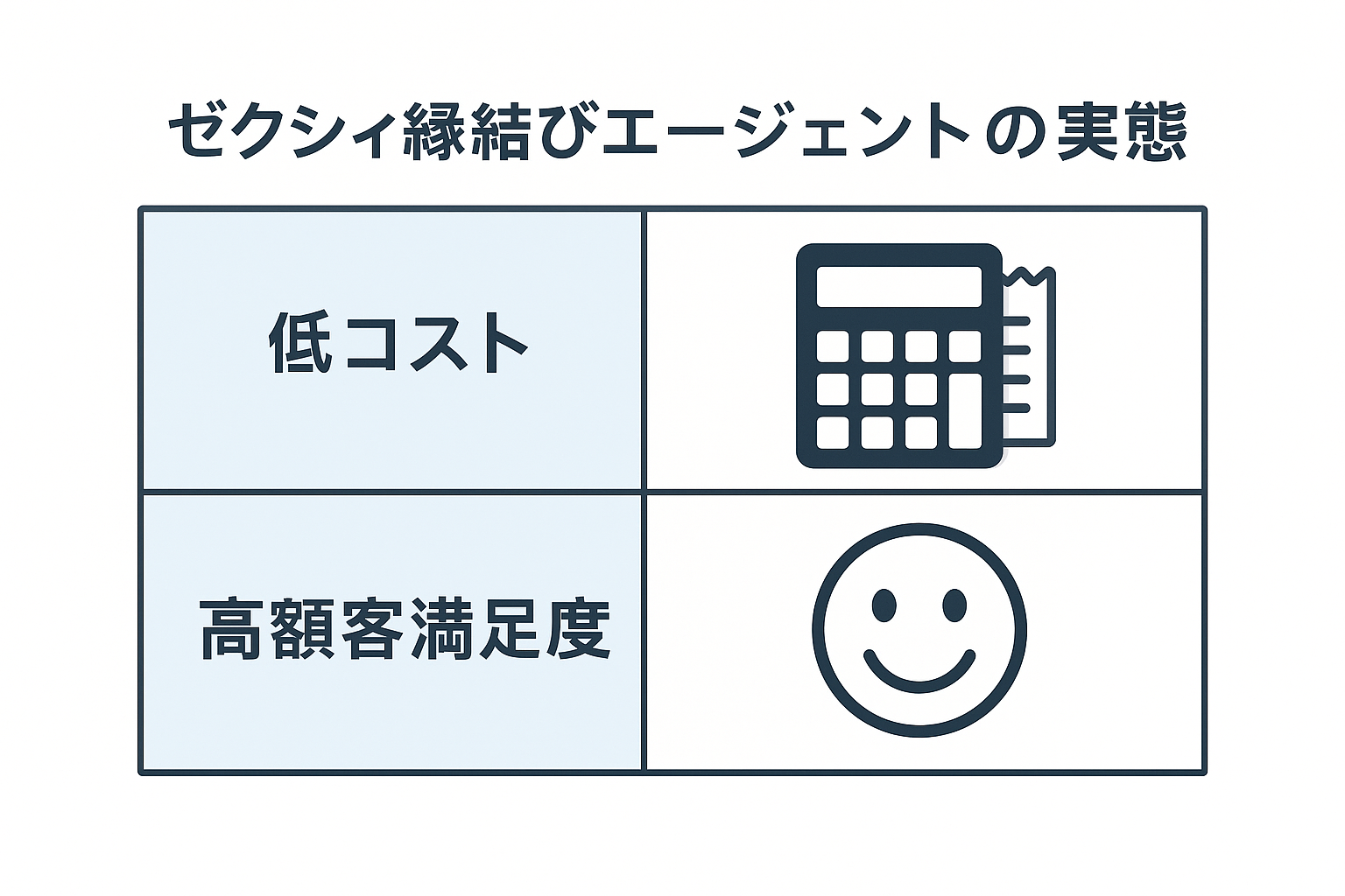 【体験談でわかる】大手結婚相談所の実態!IBJメンバーズとゼクシィ縁結びエージェントの評判・実績を徹底比較|セクション画像