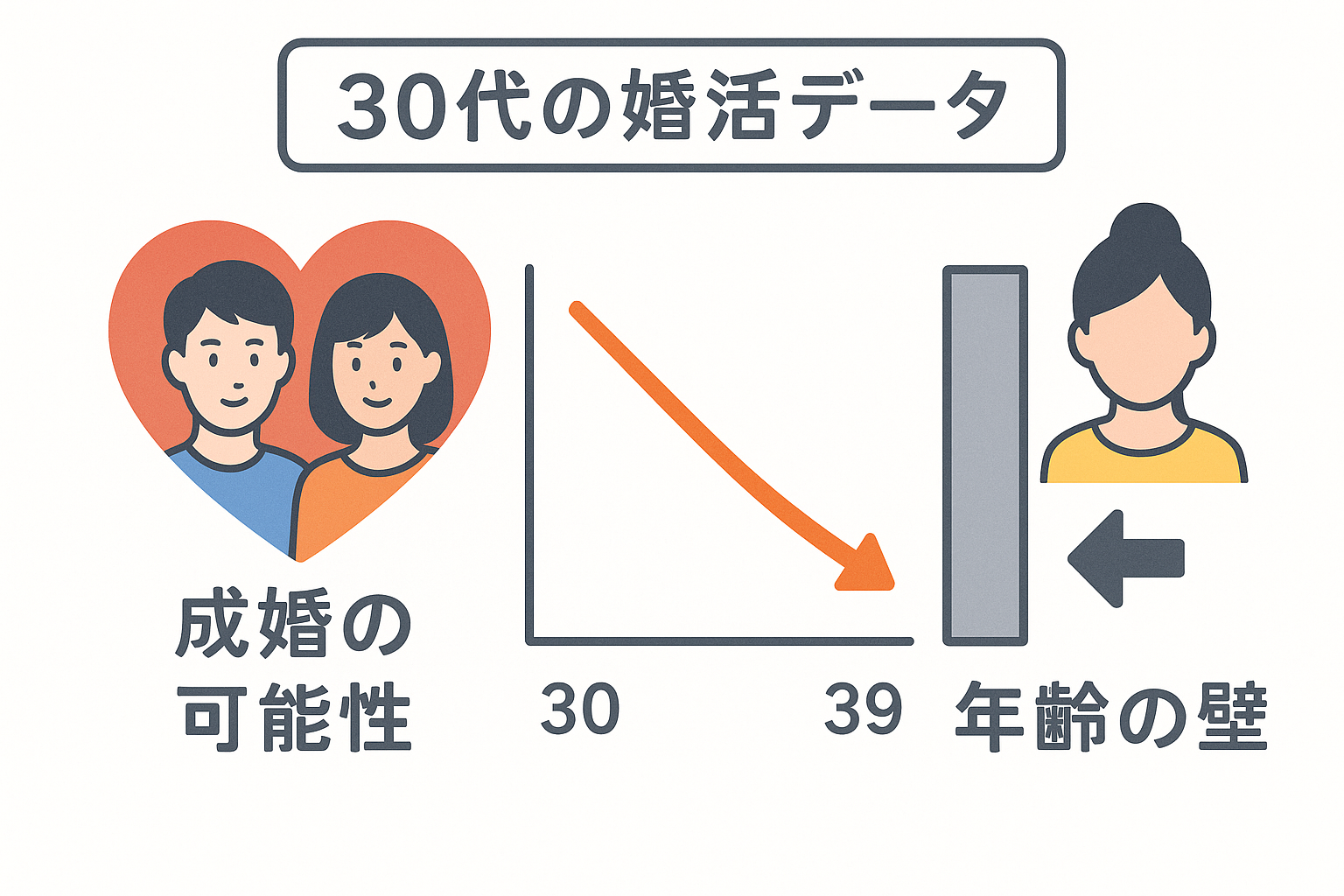 【30代で成婚率が高いのは？】IBJメンバーズとハッピーカムカムを徹底比較！短期間で運命の相手を見つける選び方｜セクション画像