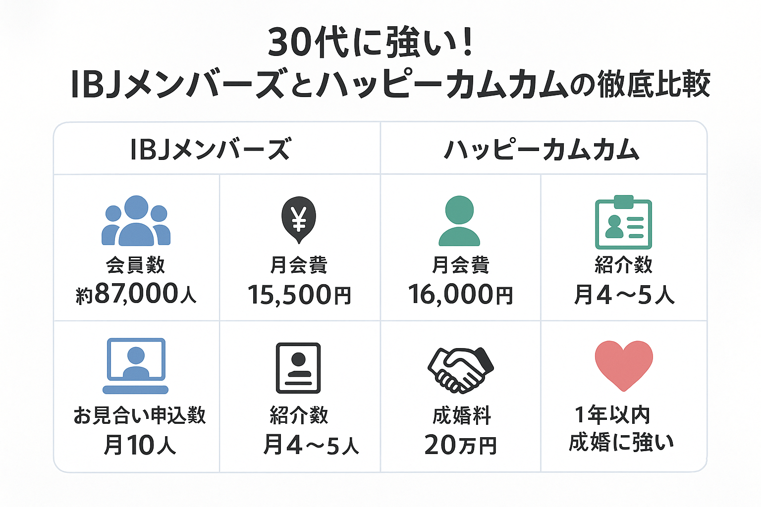 【30代で成婚率が高いのは？】IBJメンバーズとハッピーカムカムを徹底比較！短期間で運命の相手を見つける選び方｜セクション画像