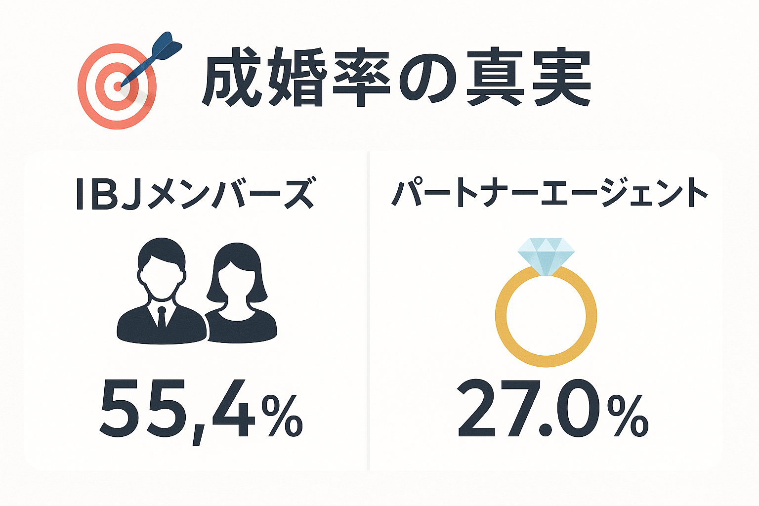 アラフォー世代が成婚率を最大化する結婚相談所選び：IBJメンバーズとパートナーエージェントのデータ比較と成功戦略｜セクション画像