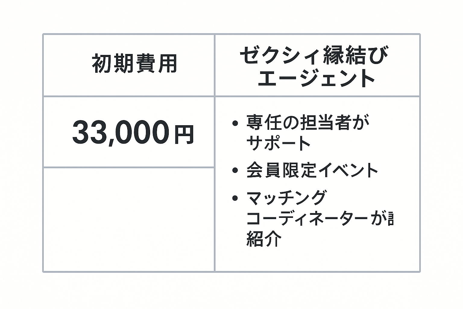 結婚相談所の初期費用を徹底比較!入会金・月額料金の相場から年齢別の賢い選び方、お得なキャンペーン活用術まで解説|セクション画像