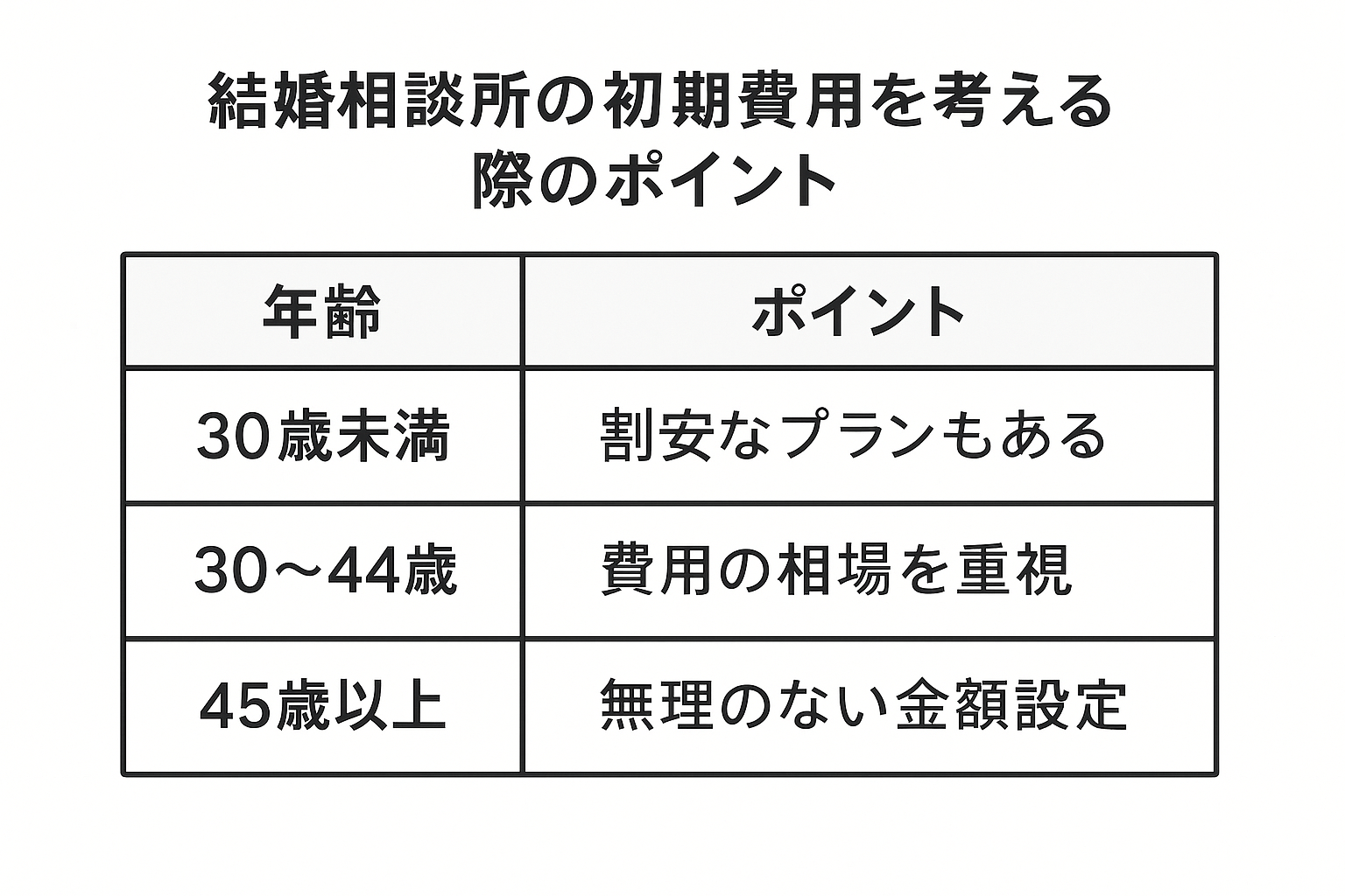 結婚相談所の初期費用を徹底比較!入会金・月額料金の相場から年齢別の賢い選び方、お得なキャンペーン活用術まで解説|セクション画像