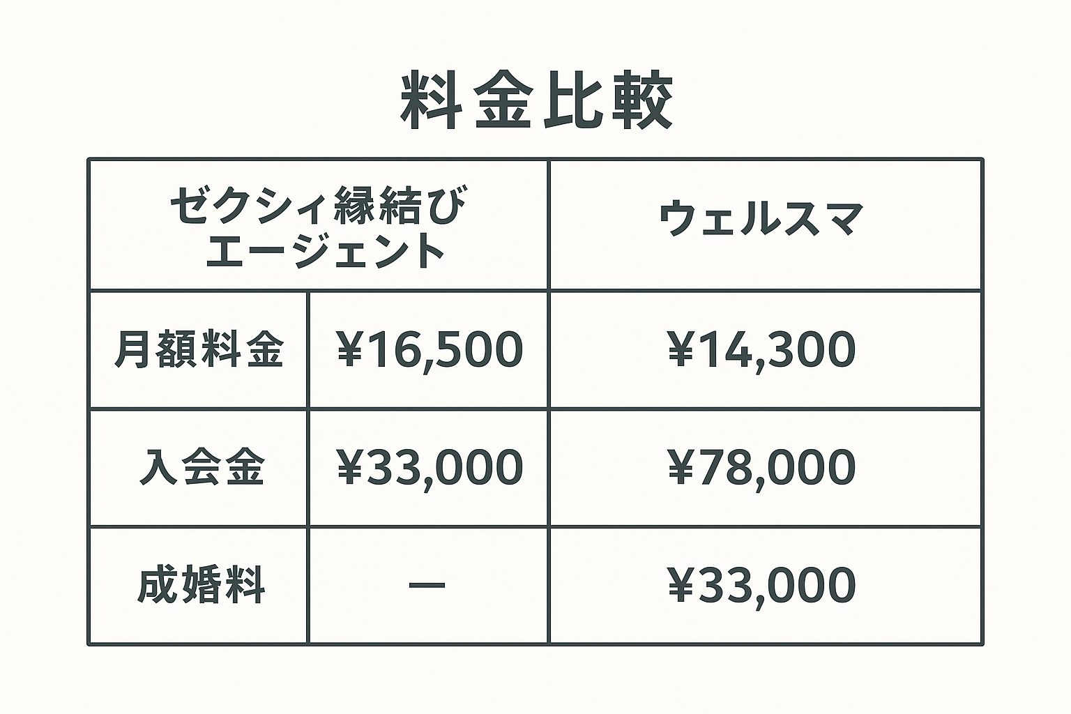 賢く始める婚活!結婚相談所の月額料金を比較し入会金・成婚料を含めた総額とコスパの良い選び方【2025年最新】|セクション画像