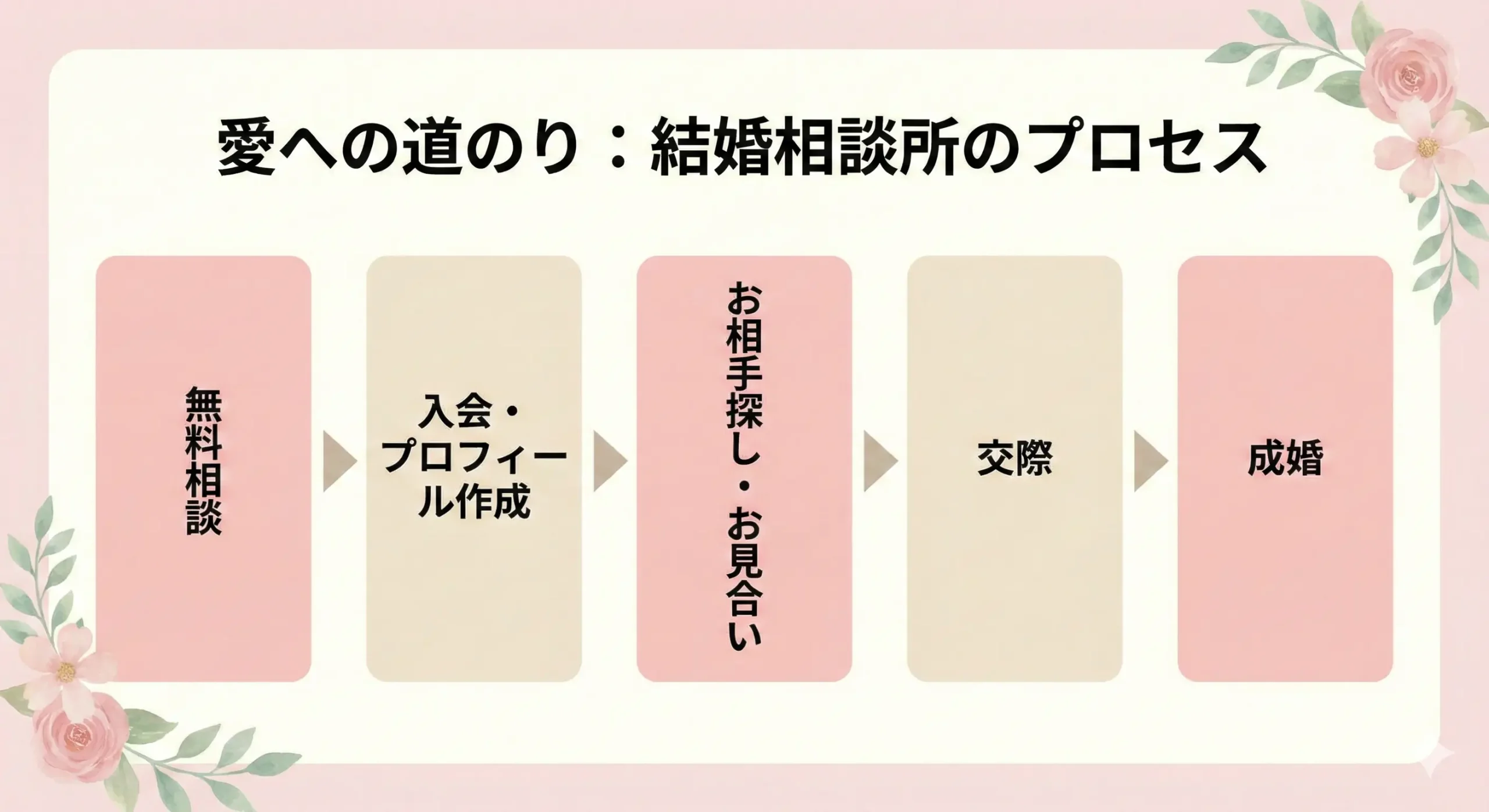 成婚までの流れと無料相談の活用法